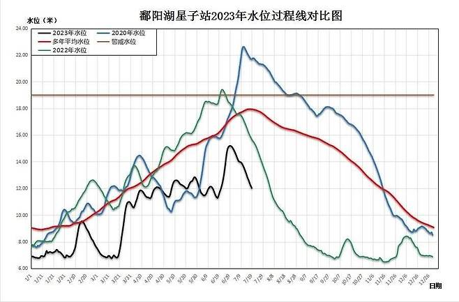 포양호 수위 변화도. 검은색 선이 올해 수위 변화선 [봉면신문 캡처. 재판매 및 DB 금지]