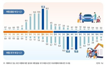 여행 출발·귀가 예정시간 분포. /국토교통부 제공