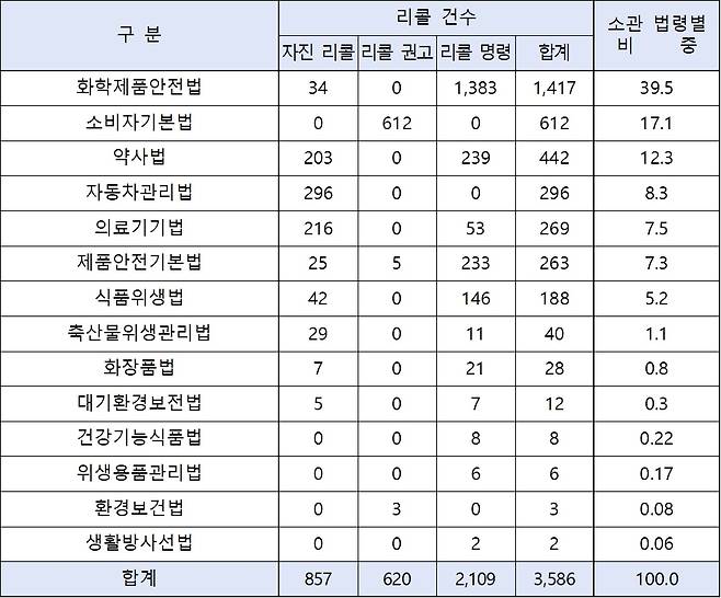 2022년 주요 법률별 리콜 건수(공정거래위원회 제공). 2023.07.21/뉴스1