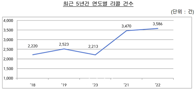 최근 5년간 연도별 리콜 건수 ⓒ공정거래위원회