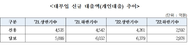 대부업 신규 대출액 추이. [사진=금융감독원]