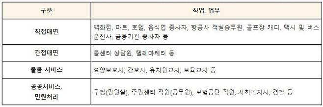 고객응대근로자의 예시.  /자료=고용노동부