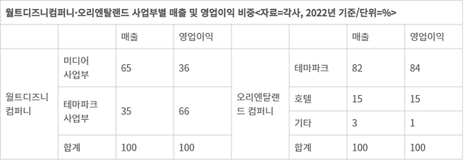 월트디즈니컴퍼니·오리엔탈랜드 사업부별 매출 및 영업이익 비중<자료=각사, 2022년 기준/단위=%>