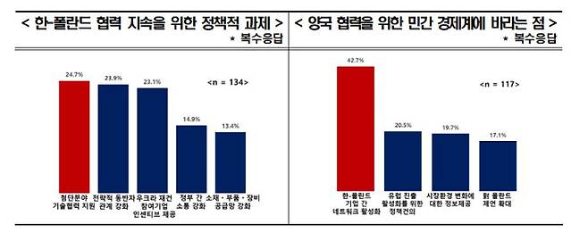 폴란드와의 협력 지속을 위한 정책적 과제. 전경련 제공