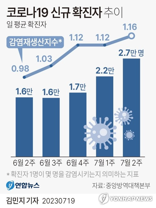 [그래픽] 코로나19 신규 확진자 추이 (서울=연합뉴스) 김민지 기자 = 중앙방역대책본부(방대본)는 7월 2주(9~15일) 코로나19 신규 확진자 수가 18만6천953명으로 1주 전보다 22.2% 증가했다고 19일 밝혔다.
    향후 유행세를 가늠할 수 있는 감염재생산지수는 1.16으로 1보다 높아 유행 확산이 우려된다.
    minfo@yna.co.kr
    트위터 @yonhap_graphics  페이스북 tuney.kr/LeYN1