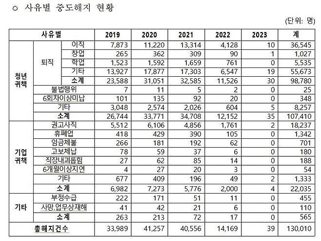 연도별·사유별 청년내일채움공제 중도해지 현황 [이주환 의원실 제공]