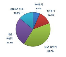 수출감소 전망기업이 예상한 회복시기 한국무역협회 제공