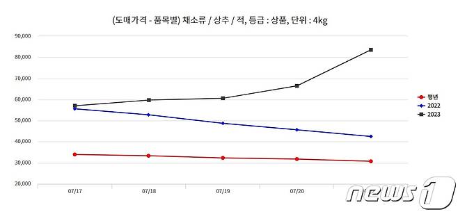 7월 21일 기준 적상추(4㎏ 기준) 도매가격이 8만원대를 돌파했다.(농산물유통정보 갈무리)