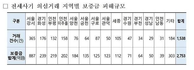 1년간 조직적 전세 사기 정황 1500건 웃돌아..