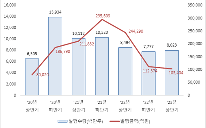 연도별 주식 전자등록 실적. 한국예탁결제원 제공