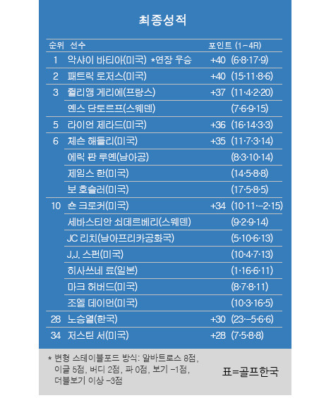 2023년 미국프로골프(PGA) 투어 '변형 스테이블포드 방식' 바라쿠다 챔피언십 최종순위. 악샤이 바티아 우승, 제임스 한 공동6위, 노승열 공동28위, 저스틴 서 공동34위. 표=골프한국