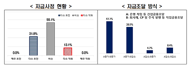 주요 제조기업 ‘자금사정 현황’ 및 ‘자금조달 방식’ 응답. 전경련 제공