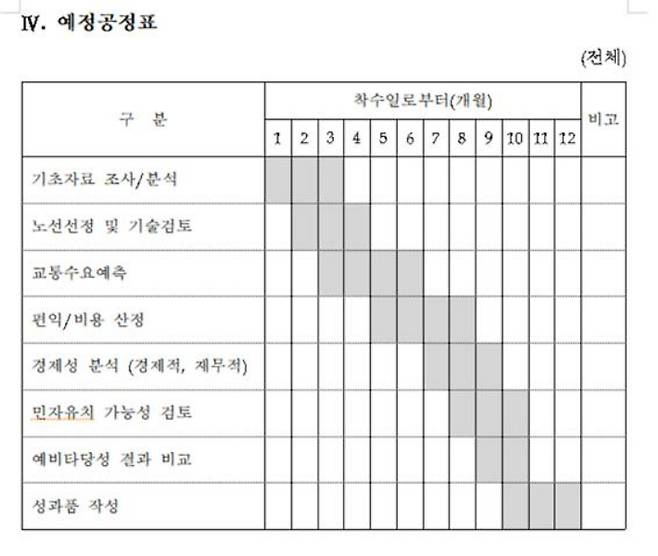 '서울-양평 고속국도 타당성 조사(평가) 용역 과업지시서' 내 예정공정표. 예정대로 2개월 차부터 노선선정을 검토했다면 대안 노선을 제시하는 데 20일도 채 걸리지 않은 셈이다. 문서 캡처