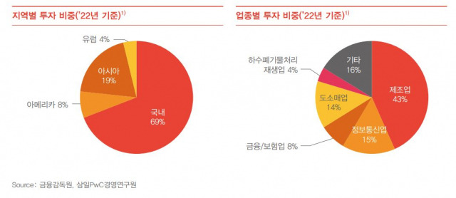 국내 사모펀드의 투자 지역 및 업종별 투자 비중. 그래픽제공=삼일PwC