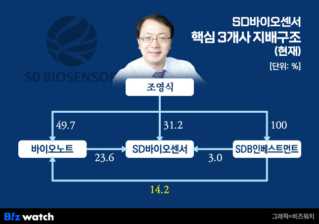 SD바이오센서 핵심 3개사 지배구조(현재)