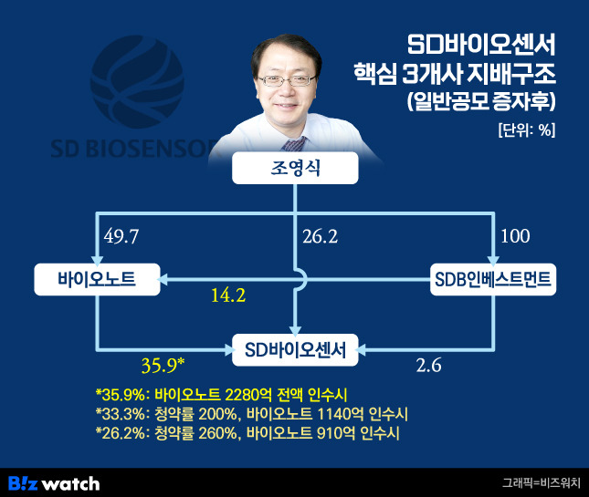 SD바이오센서 핵심 3개사 예상 지배구조(일반공모 증자후)