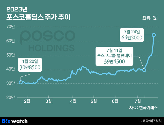 포스코홀딩스 주가 추이/그래픽=비즈워치