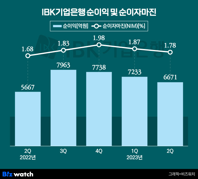 IBK기업은행 분기별 순이익 및 순이자마진/그래픽=비즈워치