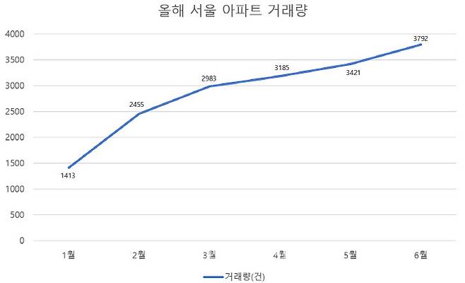 (자료=서울부동산정보광장)