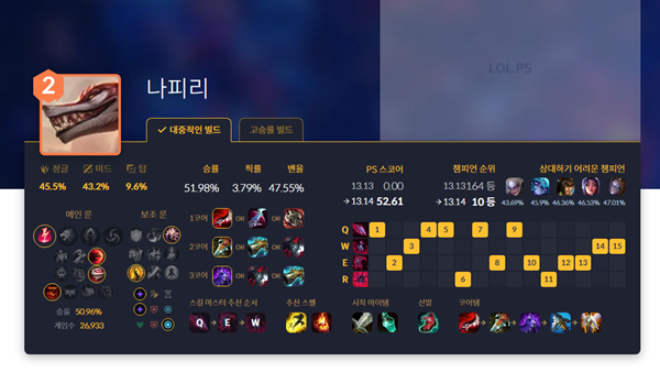 - 나피리 브론즈~ 플래티넘 구간 통계 (출처 : lol.ps 7/24 오후 4시 통계)