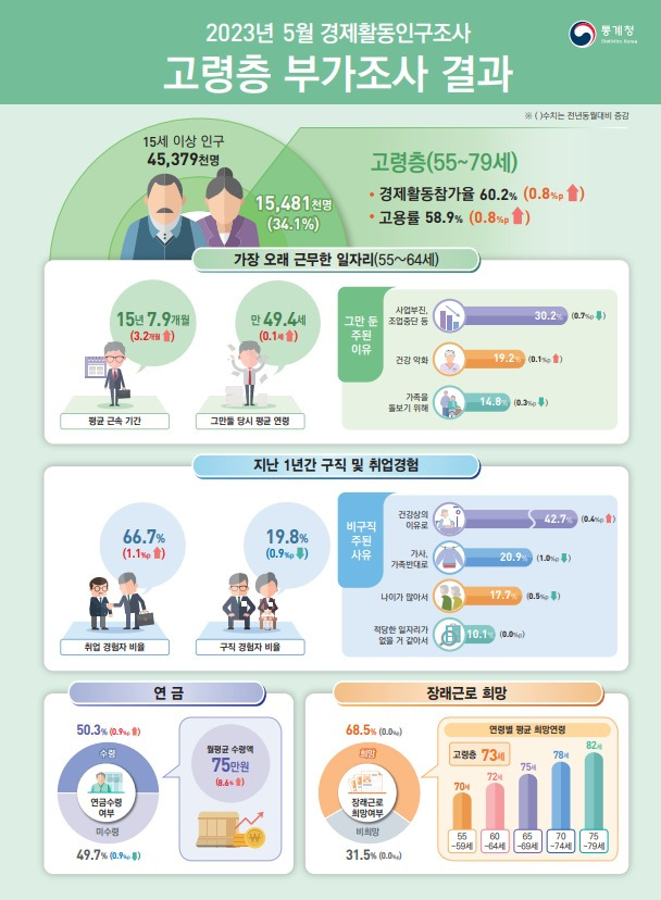 (통계청 제공)