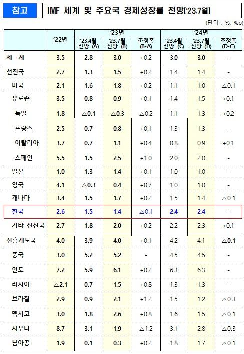 IMF 경제성장률 전망