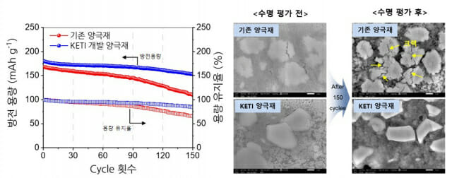 단입자 양극재 특성 측정 결과와 단면 이미지.