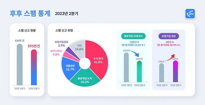 2023년 2분기 스팸통계 [사진제공=브이피]