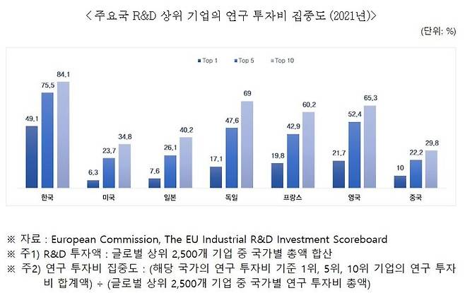 주요국 R&D 상위 기업의 연구 투자비 집중도 (2021년)ⓒ전국경제인연합회