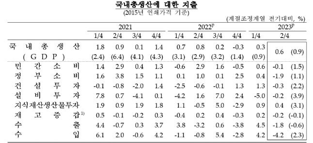 국내총생산에 대한 지출. ⓒ한국은행