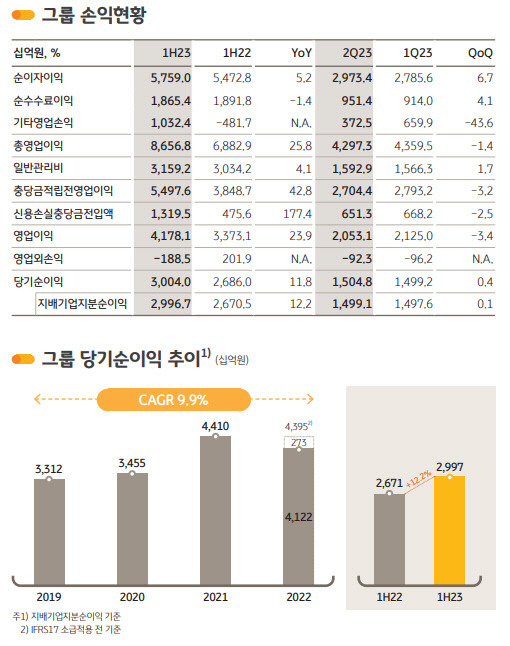 KB금융그룹 상반기 실적