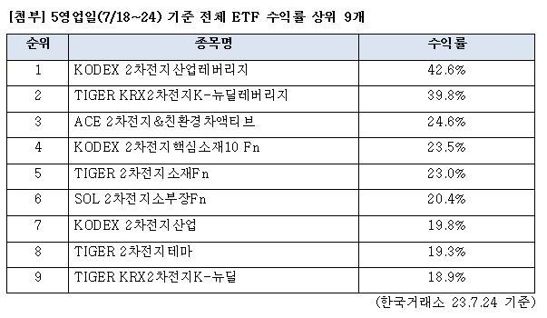 “땡큐 2차전지” KODEX 2차전지산업레버리지, 5