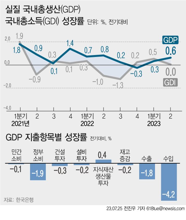 25일 한국은행에 따르면 우리나라의 지난 2분기(4~6월) 국내총생산(GDP) 성장률이 0.6% 증가했다. 2분기 연속 플러스다. 제조업이 개선됐고, 순수출(수출-수입)이 증가한 영향이 크다. 뉴시스.