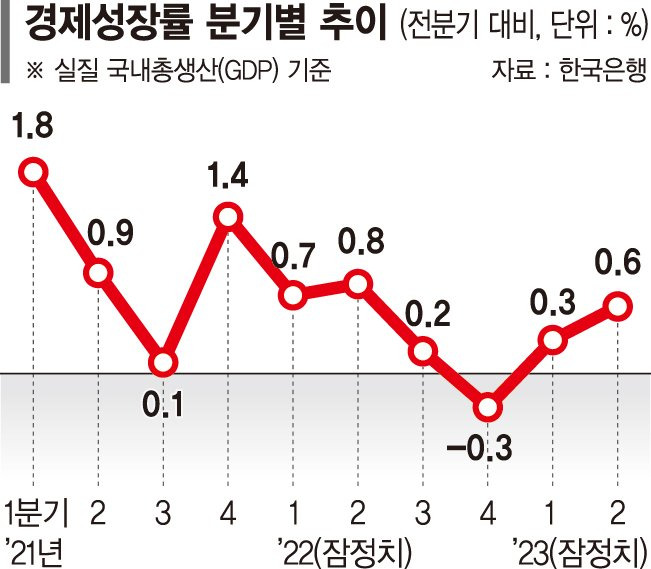 2분기연속 '0%대 성장'…민간소비마저 꺾였다 [짙어