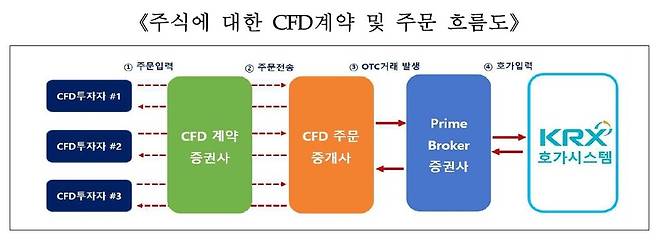 차액결제거래 계약과 주문 흐름도. 한국거래소 제공