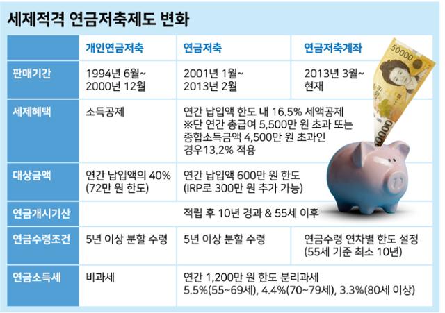 세제적격 연금저축제도 변화. 그래픽=강준구 기자