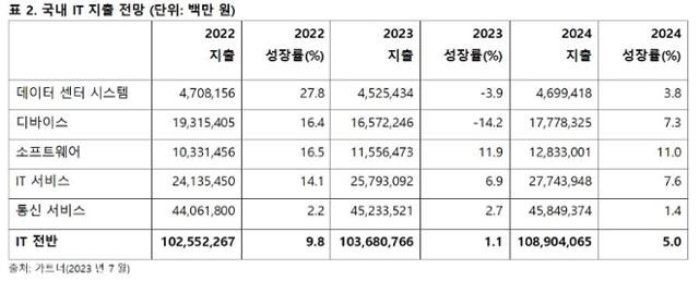 글로벌 시장조사업체 가트너가 추산한 2022∼2024년 국내 IT 분야 지출 규모 및 성장률 전망. 가트너 제공