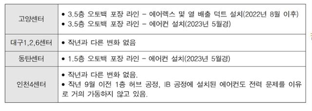 쿠팡 물류센터 냉방장치 설치 현황. 공공운수노조 쿠팡물류센터지회 제공