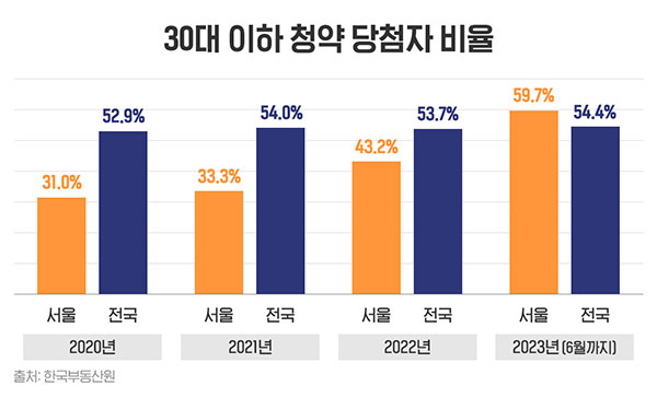 30대 이하 청약 당첨자 비율 [부동산인포 제공]