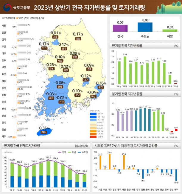 ▲ 2023년 상반기 전국 지가변동률 및 토지거래량.[국토교통부 제공]