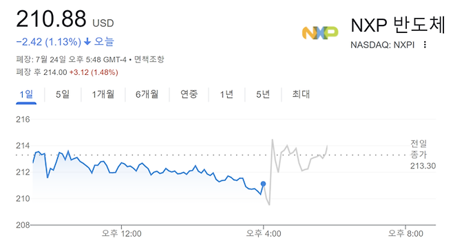 24일 NXP 세미컨덕터 주가 흐름