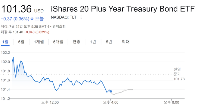 만기20년 이상 장기 미국 국채에 투자하는 ETF 인 TLT 24일 시세
