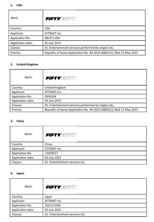 피프티피프티의 소속사 어트랙트는 미국, 영국, 중국, 일본에 상표권 출원을 마쳤다.