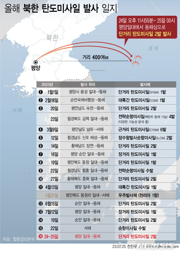 [서울=뉴시스] 합동참모본부에 따르면 우리 군은 24일 밤 11시55분경부터 25일 00시까지 북한이 평양일대에서 동해상으로 발사한 단거리 탄도미사일 2발을 포착했다. 북한의 미사일 도발은 지난 22일 이후 이틀 만에 다시 재개됐다. (그래픽=전진우 기자) 618tue@newsis.com