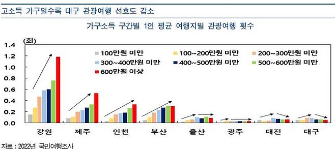 [대구=뉴시스] 가구소득 구간별 1인 평균 여행지별 관광여행 횟수. (그래픽 = 한국은행 대구경북본부 제공) 2023.07.25. photo@newsis.com *재판매 및 DB 금지