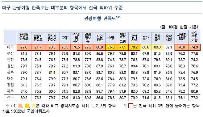 [대구=뉴시스] 관광여행 만족도. (그래픽 = 한국은행 대구경북본부 제공) 2023.07.25. photo@newsis.com *재판매 및 DB 금지