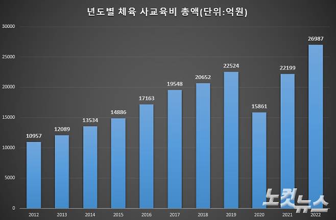 자료 출처 통계청 <초중고사교육비조사>