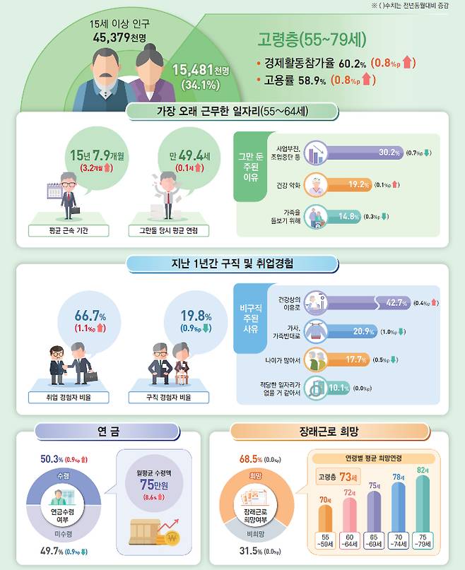 5월 경제활동인구조사 고령층 부가조사 결과. 통계청 제공