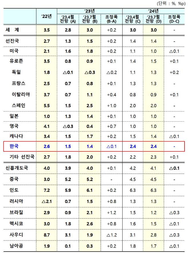 IMF 7월 세계 및 주요국 성장률 전망. 기재부 제공