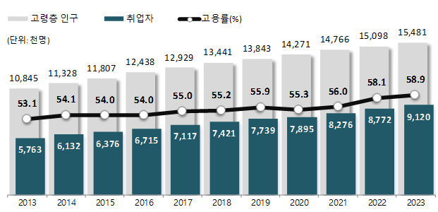 고령층 인구, 취업자 및 고용률 추이(매년 5월 기준) / 자료= 통계청